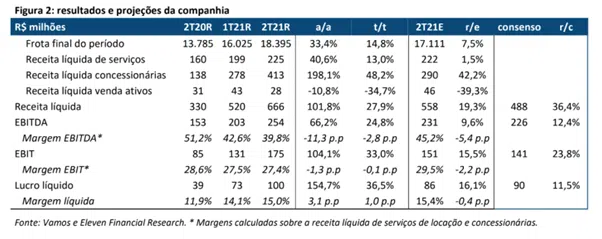 Resultado Vamos (VAMO3) 2T21 