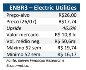 Resultados EDP Energias do Brasil (ENBR3) 2T21