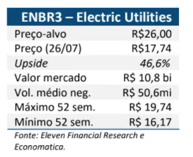 Resultados EDP Energias do Brasil (ENBR3) 2T21