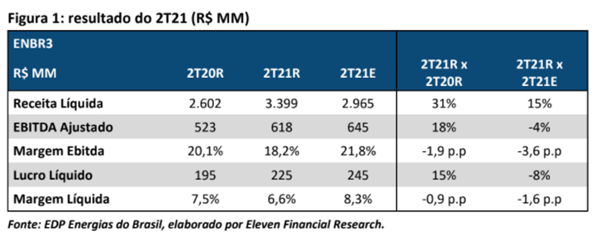 Resultados EDP Energias do Brasil (ENBR3) 2T21 img 2