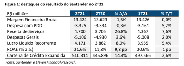 Resultados Santander Brasil (SANB11) 2T21