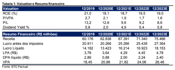 Resultados Santander Brasil (SANB11) 2T21