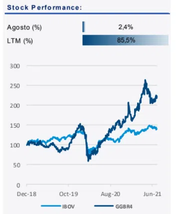 GGBR4: Análise Completa e Resultados Gerdau 2T21