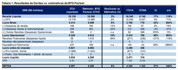 USIM5: Análise Completa e Resultados Usiminas 2T21