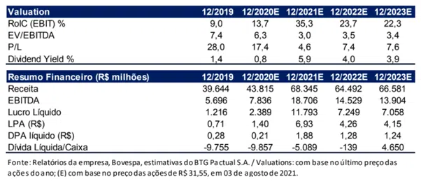 USIM5: Análise Completa e Resultados Usiminas 2T21