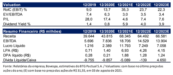 GGBR4: Análise Completa e Resultados Gerdau 2T21