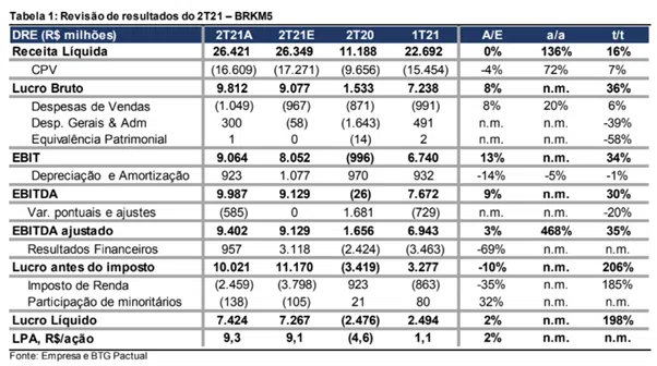 BRKM5: Análise Completa e Resultados Braskem 2T21