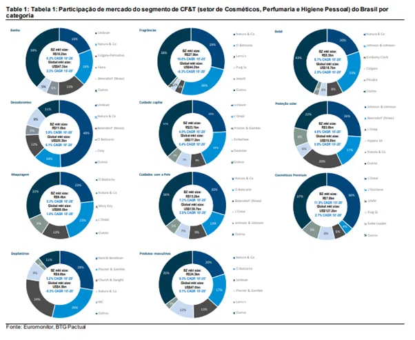 Tabela de participação de mercado e segmento de CF&T Natura&Co (NTCO3) 