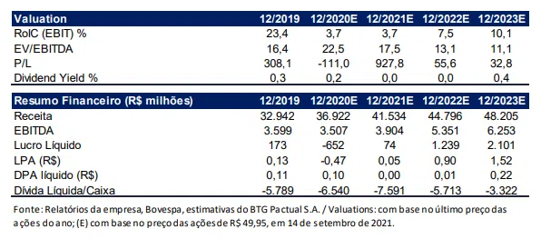 Tabela de participação de mercado e segmento de CF&T Natura&Co (NTCO3) 