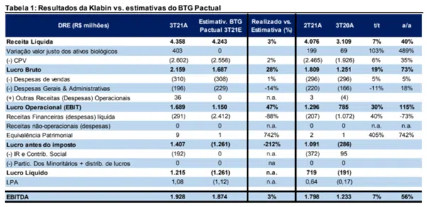 Resultado Klabin (KLBN11) 3T21