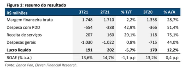 resultado Banco Pan (BPAN4) 3T21