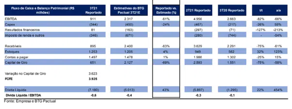 resultado CSN Mineração (CMIN3) 3T21