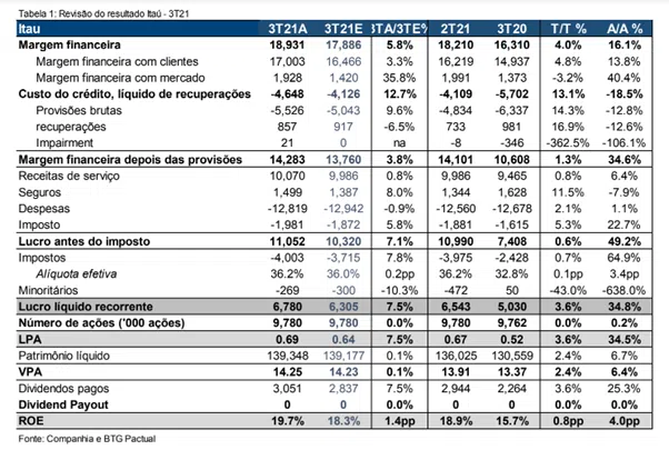 resultado Itaú Unibanco (ITUB4) 3T21