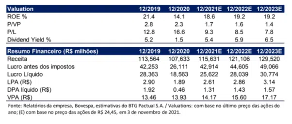 resultado Itaú Unibanco (ITUB4) 3T21