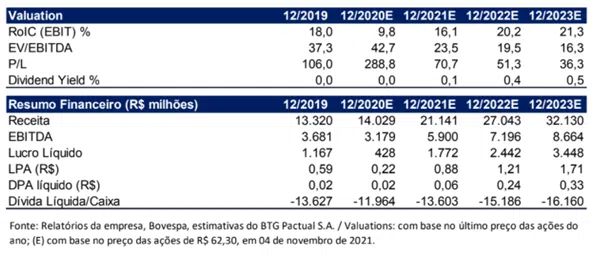 resultado Rede D'Or (RDOR3) 3T21