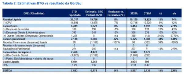 Resultado Gerdau (GGBR4) 3T21