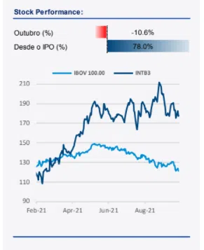 Resultado Intelbras (INTB3) 3T21