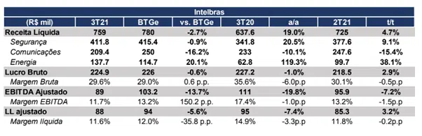 Resultado Intelbras (INTB3) 3T21