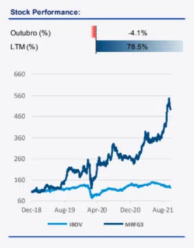 Resultado Marfrig (MRFG3) 3T21