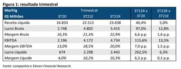 Resultado Marfrig (MRFG3) 3T21 