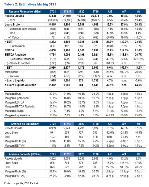 Resultado Marfrig (MRFG3) 3T21 