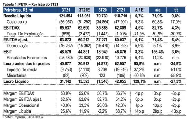 Resultado Petrobras (PETR4) 3T21