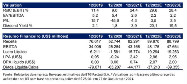 Resultado Petrobras (PETR4) 3T21