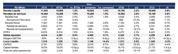 Resultado Telefônica Brasil (VIVT3) 3T21