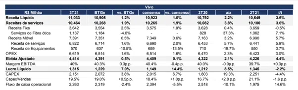 Resultado Telefônica Brasil (VIVT3) 3T21