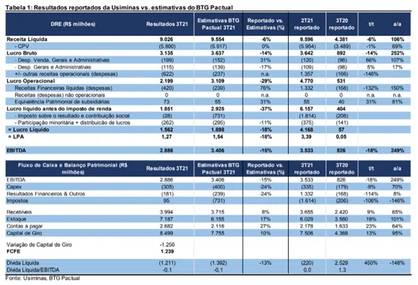 Resultado Usiminas (USIM5) 3T21