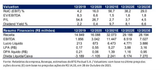 Resultado Usiminas (USIM5) 3T21