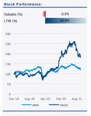 Resultado Vale (VALE3) 3T21