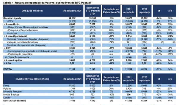 Resultado Vale (VALE3) 3T21