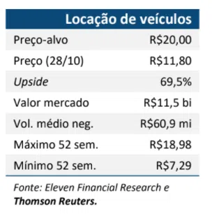 Resultado Vamos (VAMO3) 3T21