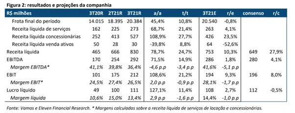 Resultado Vamos (VAMO3) 3T21