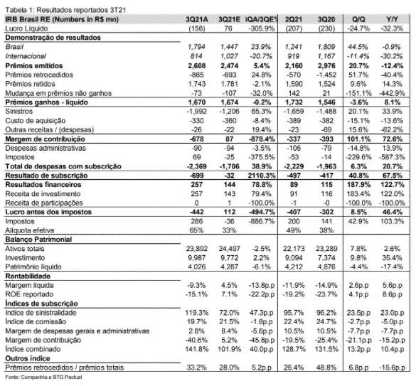 resultados reportados 3T21 