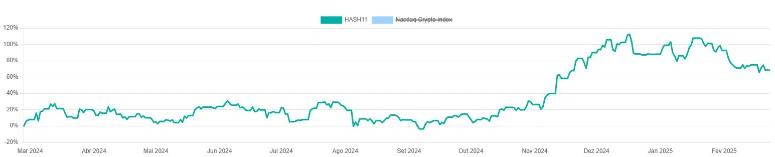 gráfico de rentabilidade do etf hash11