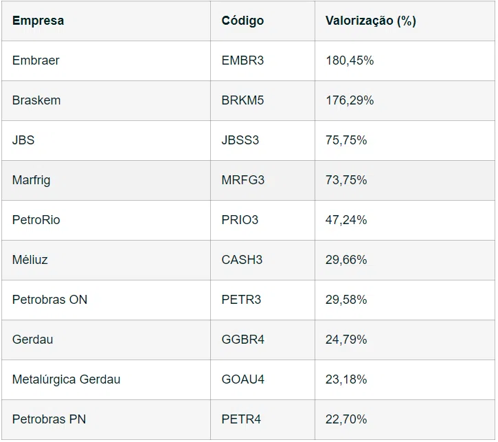 10 empresas que mais valorizam