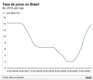 selic investimentos 