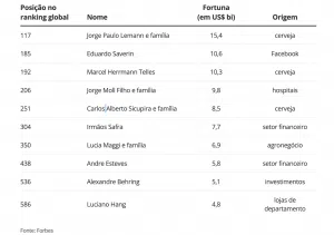 bilionários brasileiro