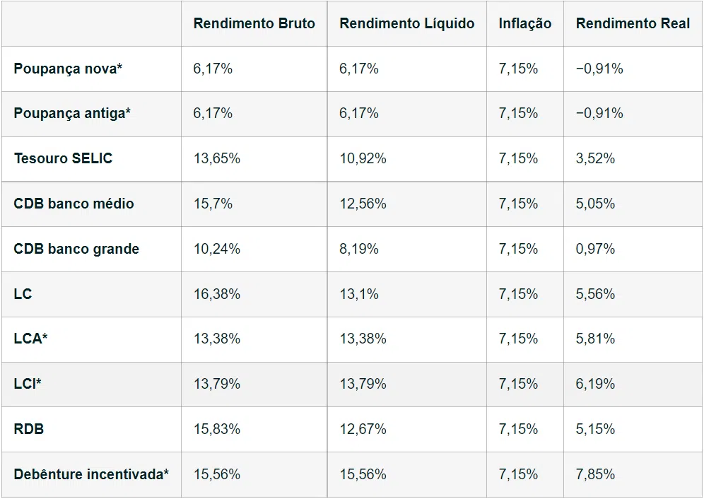 Gráfico mostrando os valores do investimentos com a taxa selic