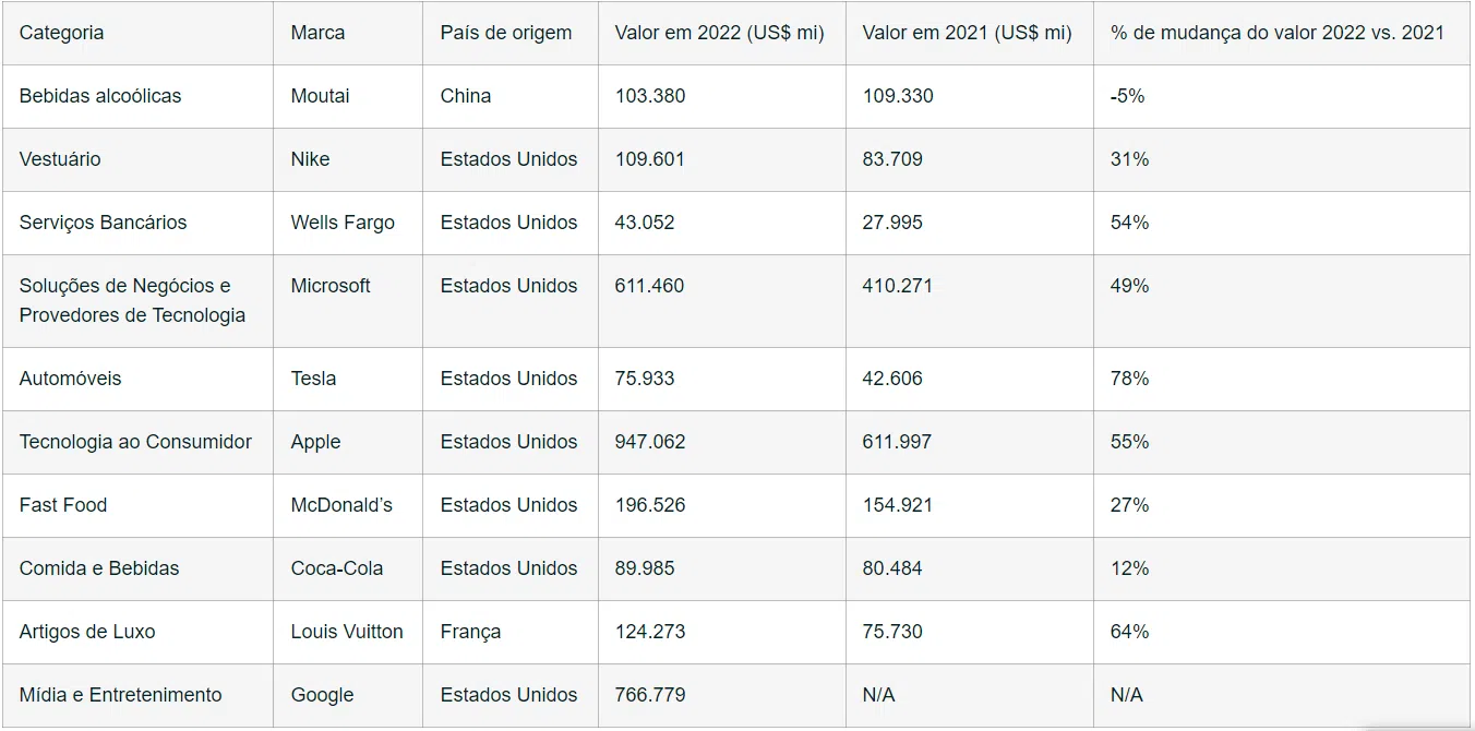 Marcas mais valios 2022 por categoria