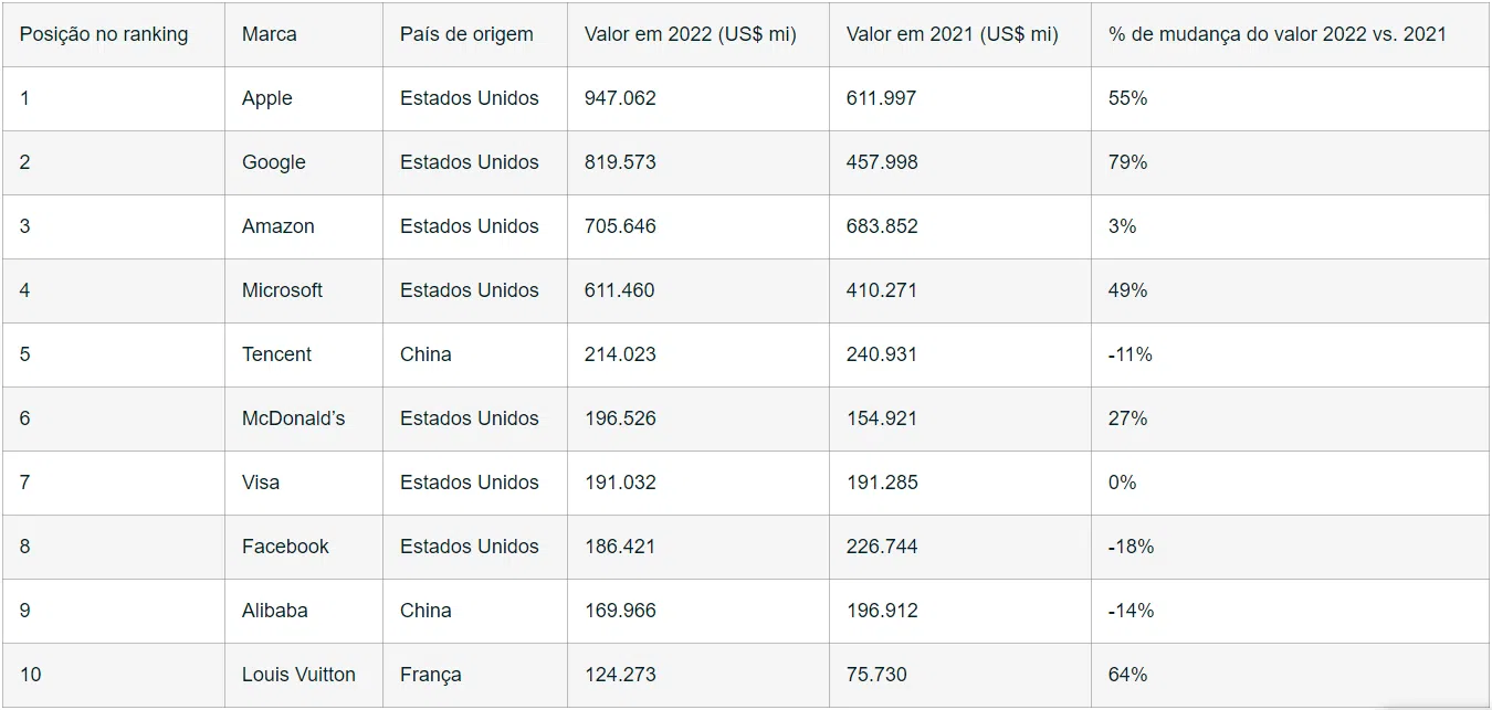 Marcas mais valiosas em 2022