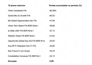 10 fundos de ações com maiores quedas