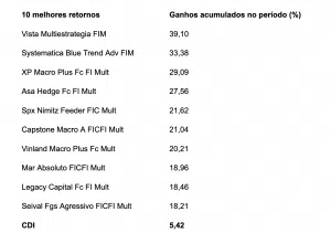 10 fundos multimercados