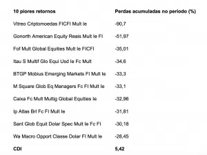 10 fundos multimercados de quedas