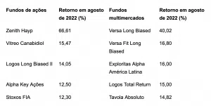 fundos multimercados de ações com altas