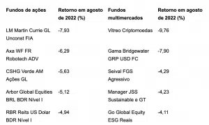 fundos multimercados de ações com quedas