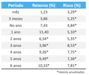 Fonte: Anbima 