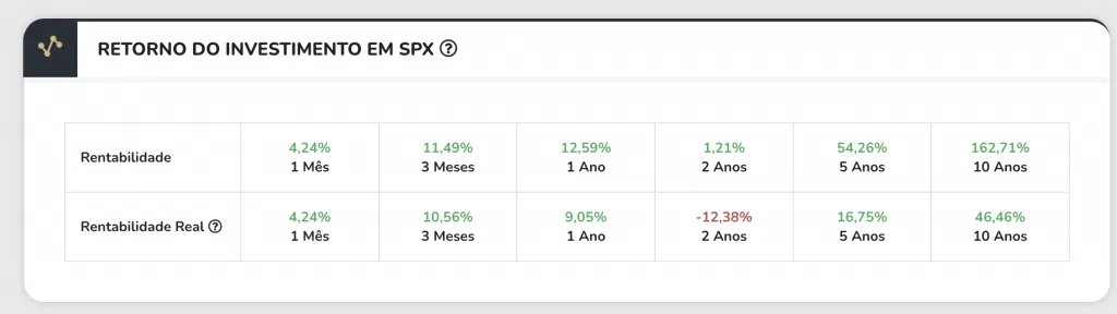 rentabilidade sp 500